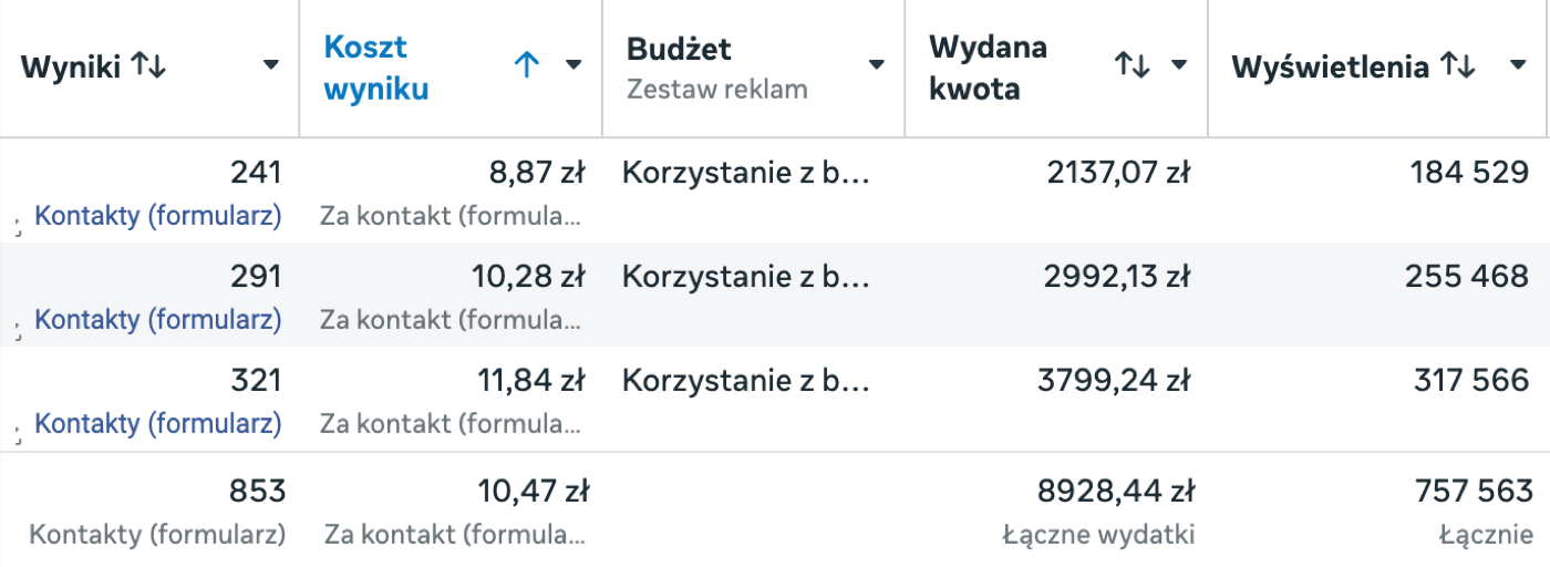 Zrzut z menedżera reklam Meta: 853 kontakty z formularza, koszt 10,47 zł, wydatki 8 928 zł, 757 563 wyświetlenia.